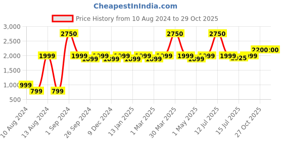 myntra.com Milton Black Smart Stainless Steel Water Bottle 880 ml milton Price History Graph from 10 Aug 2024 to 27 Oct 2025