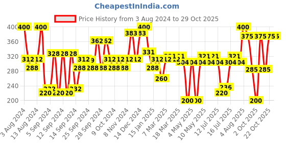 myntra.com Milton BlackSipstar 600 Stainless Steel Water Bottle with Straw Lid Leak Proof Sipper 560ml milton Price History Graph from 3 Aug 2024 to 29 Oct 2025