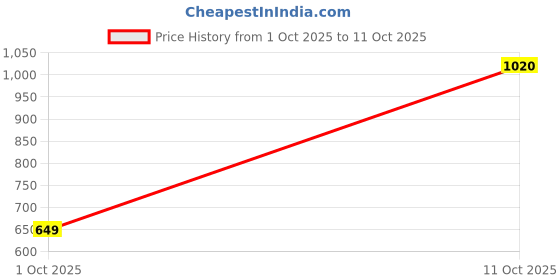 myntra.com Milton Blue 2 Pieces Unbreakable Leak Proof Water Bottles 850 ml Each milton Price History Graph from 1 Oct 2025 to 11 Oct 2025