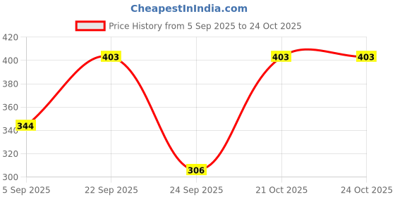 myntra.com Milton Blue & Black Brand Logo Printed 900 Thermoware PU Sipper Water Bottle - 630 ml milton Price History Graph from 5 Sep 2025 to 21 Oct 2025
