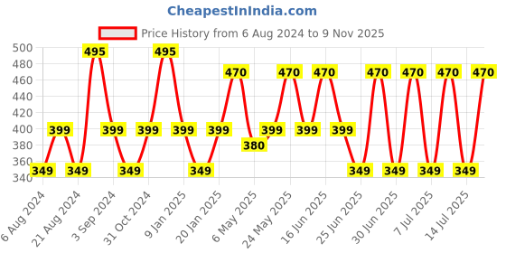 myntra.com Milton Blue & Green Single Plastic Printed Water Bottle milton Price History Graph from 6 Aug 2024 to 9 Nov 2025