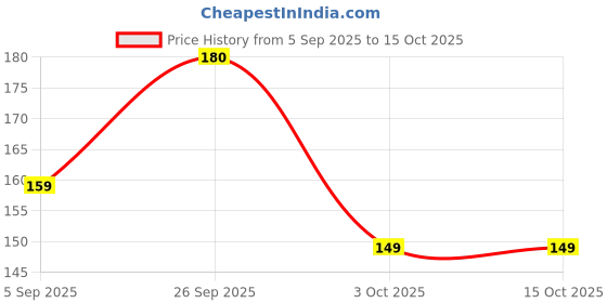 myntra.com Milton Blue & Grey Single Plastic Printed Water Bottle 560 ML milton Price History Graph from 5 Sep 2025 to 15 Oct 2025