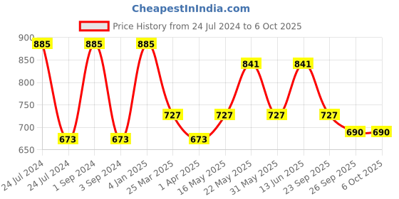myntra.com Milton Blue Companion 300 Insulated One Click Open Flip Lid Water Bottle 275 ml with Straw milton Price History Graph from 24 Jul 2024 to 6 Oct 2025