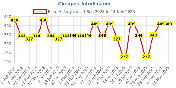 myntra.com Milton Blue Printed Crystal 500  Insulated Flask 500ml milton Price History Graph from 1 Sep 2024 to 13 Nov 2025