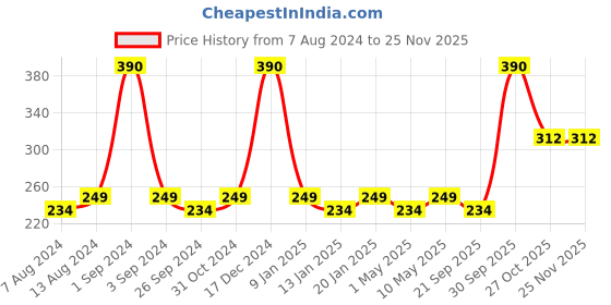 myntra.com Milton Blue Set Of 3 BPA Free Prime 1000 Pet Leak Proof BPA Free Water Bottles 1L each milton Price History Graph from 7 Aug 2024 to 25 Nov 2025