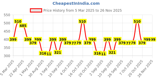 myntra.com Milton Blue Single Plastic Solid Water Bottle milton Price History Graph from 5 Mar 2025 to 26 Nov 2025