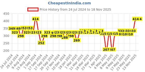 myntra.com Milton Blue Super 750 Single Walled Stainless Steel Water Bottle 650 ml milton Price History Graph from 24 Jul 2024 to 17 Nov 2025