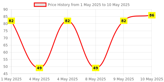 myntra.com Milton Brown Single Plastic Solid Water Bottle milton Price History Graph from 1 May 2025 to 10 May 2025
