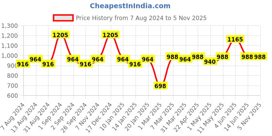 myntra.com Milton Coffee Brown New Duke 750 Thermosteel 24 Hours Hot & Cold Bottle 620 ml milton Price History Graph from 7 Aug 2024 to 5 Nov 2025