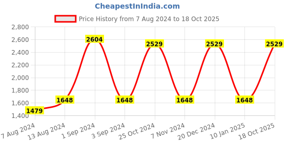 myntra.com Milton Combo Of Go Electro Steel Kettle 1.5 L & Maroon Duo Dlx 750 Thermosteel 700 ml milton Price History Graph from 7 Aug 2024 to 18 Oct 2025