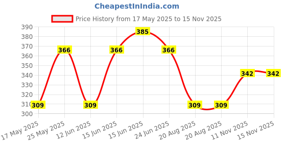 myntra.com Milton Cool Touch Coastal 350 Aqua Non Insulated SS Mug with Handle & Lid-300 ml milton Price History Graph from 17 May 2025 to 15 Nov 2025
