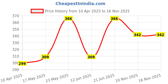 myntra.com Milton Cool Touch Coastal 350 Peach Non Insulated SS Mug with Handle & Lid-300 ml milton Price History Graph from 10 Apr 2025 to 15 Nov 2025