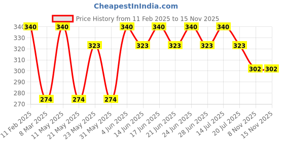 myntra.com Milton Cool Touch Deccan 350 Aqua Green SS Non Insulated Mug with Handle & Lid-330ml milton Price History Graph from 11 Feb 2025 to 15 Nov 2025