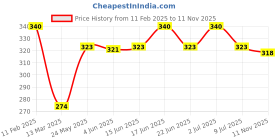 myntra.com Milton Cool Touch Deccan 350 Blue SS Non Insulated Mug with Handle & Lid-330ml milton Price History Graph from 11 Feb 2025 to 11 Nov 2025