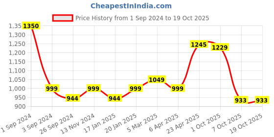 myntra.com Milton Copper Delight Red Abstract Lacquer Coating Water Bottle 915 ml milton Price History Graph from 1 Sep 2024 to 17 Oct 2025