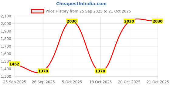 myntra.com Milton Copper Eterna 3 Pieces Blue Ethnic Motif Bottle & Tumbler Gift Set milton Price History Graph from 25 Sep 2025 to 20 Oct 2025