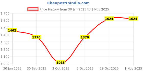 myntra.com Milton Copper Eterna 3 Pieces Red Abstract Bottle & Tumbler Gift Set milton Price History Graph from 30 Jan 2025 to 31 Oct 2025
