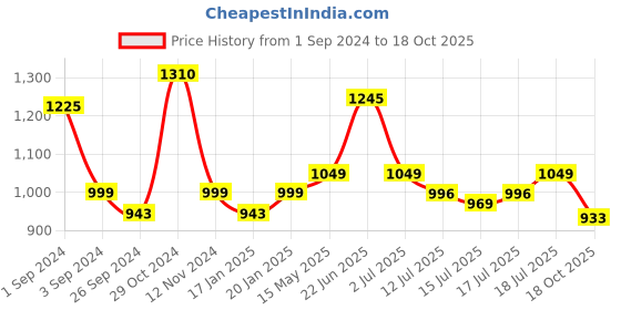 myntra.com Milton Copper Petals Swasth Water Bottle 940 ml milton Price History Graph from 1 Sep 2024 to 18 Oct 2025