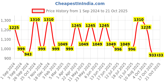 myntra.com Milton Copper Swasth Black Lotus Water Bottle 940 ml milton Price History Graph from 1 Sep 2024 to 21 Oct 2025