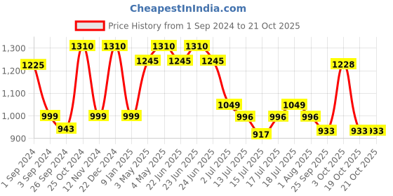 myntra.com Milton Copper Swasth Brown Abstract Water Bottle 940 ml milton Price History Graph from 1 Sep 2024 to 21 Oct 2025