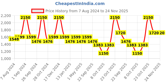 myntra.com Milton Copper Toned Set of 2 Leak Proof Charge Copper 1000 Water Bottle 960 ml Each milton Price History Graph from 7 Aug 2024 to 24 Nov 2025