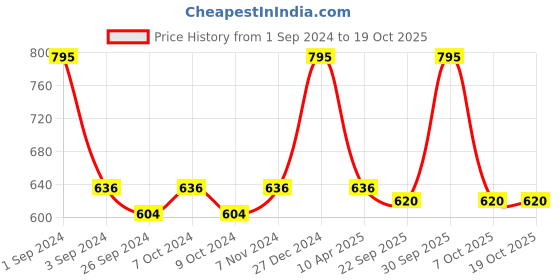 myntra.com Milton Cream-Coloured Starlit 270 Thermosteel Insulated Water Bottle 270 ml milton Price History Graph from 1 Sep 2024 to 17 Oct 2025