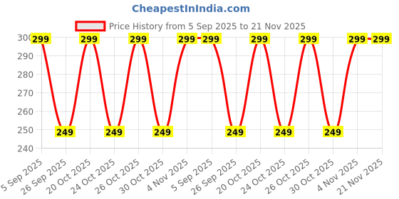 myntra.com Milton Cryo Unisex Set Of 6 Transparent Fridge Door Storage Boxes milton Price History Graph from 5 Sep 2025 to 20 Nov 2025