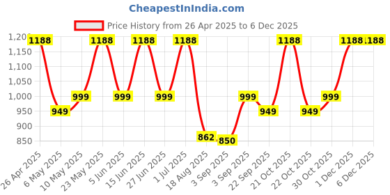 myntra.com Milton Duo DLX 1000 Thermosteel Bottle 1000 mlTravel Bottle 24 Hours Hot and Cold milton Price History Graph from 26 Apr 2025 to 5 Dec 2025