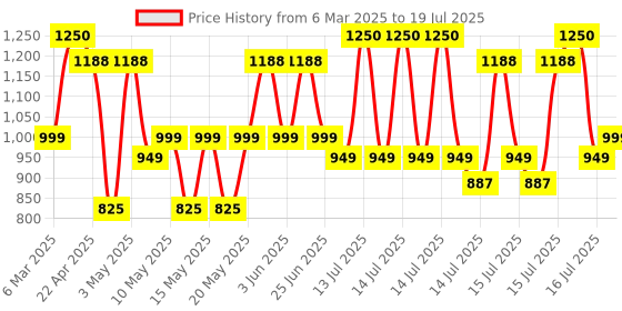 myntra.com Milton Duo DLX 1000 Thermosteel Bottle 1000 mlTravel Bottle 24 Hours Hot and Cold milton Price History Graph from 6 Mar 2025 to 15 Jul 2025