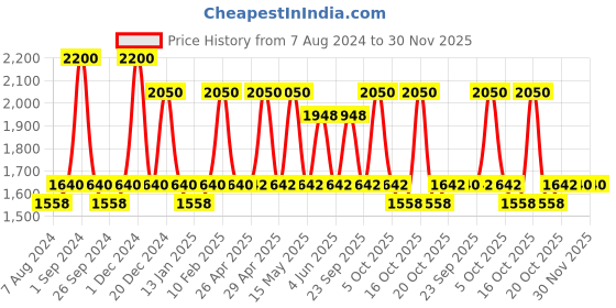 myntra.com Milton Duo Dlx 1800 Double Walled Thermosteel Hot & Cold Bottle With Bag- 1.8 L milton Price History Graph from 7 Aug 2024 to 30 Nov 2025