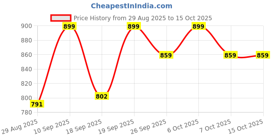 myntra.com Milton Duo DLX 750 Matt Black 24 Hour Hot and Cold Bottle Thermosteel Water Bottle 700ml milton Price History Graph from 29 Aug 2025 to 14 Oct 2025