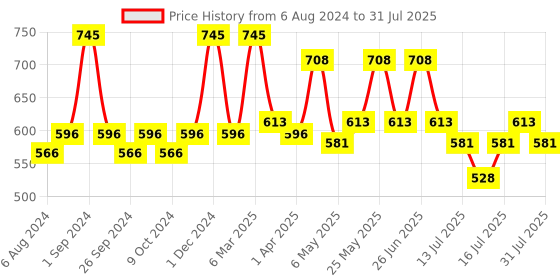 myntra.com Milton Eco-Flip 500 Silver-Toned Thermosteel Bottle 500 ml milton Price History Graph from 6 Aug 2024 to 13 Jul 2025