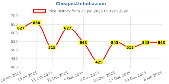 myntra.com Milton Eco-Flip Blue Thermosteel Double Walled Vacuum Flask Water Bottle 350ml milton Price History Graph from 23 Jun 2025 to 30 Dec 2025