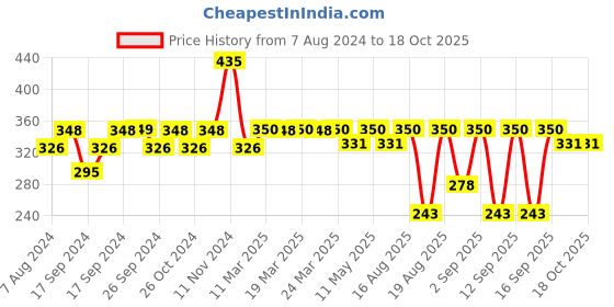myntra.com Milton Eiffel 1000 Black Printed Thermosteel Hot Or Cold Flask Water Bottle 910 ml milton Price History Graph from 7 Aug 2024 to 17 Oct 2025