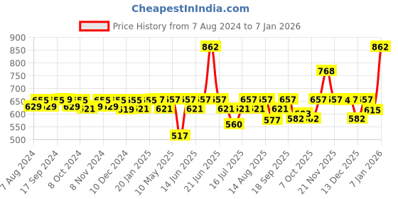 myntra.com Milton Elate 1000 Stainless Steel 2 Pieces Water Bottle 880 ml Each milton Price History Graph from 7 Aug 2024 to 2 Jan 2026