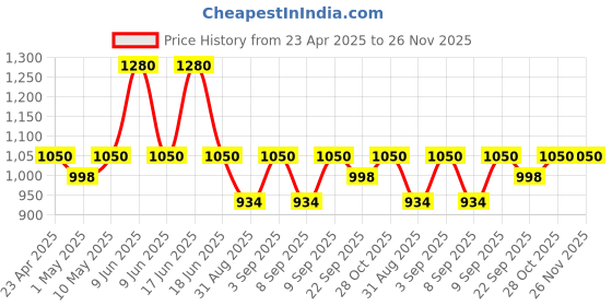 myntra.com Milton Fame 1000 Thermosteel Thermos Flask 880 ml milton Price History Graph from 23 Apr 2025 to 25 Nov 2025