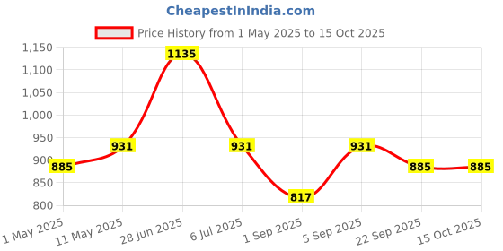 myntra.com Milton Fame 800 Aqua Green Thermos Flask Thermosteel Water Bottle740ml milton Price History Graph from 1 May 2025 to 15 Oct 2025