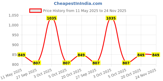 myntra.com Milton Felice 900 Thermosteel Insulated Bottle 715 ml milton Price History Graph from 11 May 2025 to 24 Nov 2025