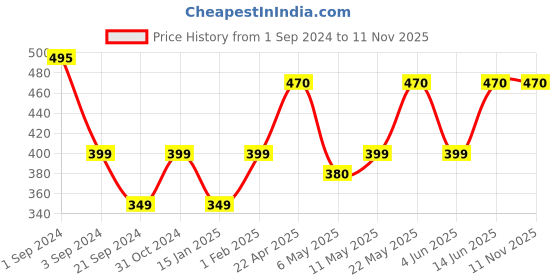 myntra.com Milton Gen'Z 1000 Black Unbreakable Bottle With Capacity Marking And Straw 1L milton Price History Graph from 1 Sep 2024 to 10 Nov 2025