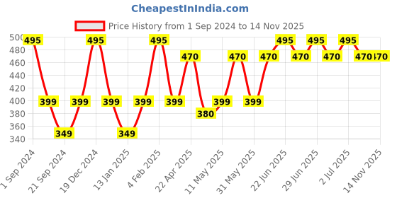 myntra.com Milton Gen'Z 1000 Blue Gen'Z Unbreakable Bottle With Capacity Marking And Straw 1L milton Price History Graph from 1 Sep 2024 to 13 Nov 2025