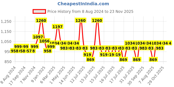 myntra.com Milton Glassy 1000 Thermosteel 24 Hours Hot and Cold Bottle with Drinking Cup Lid 1000 ml milton Price History Graph from 8 Aug 2024 to 23 Nov 2025