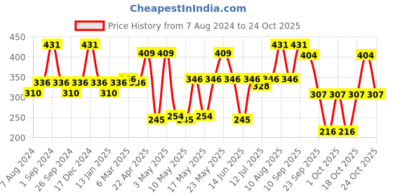 myntra.com Milton Green Active 1000 Stainless Steel Water Bottle - 885 ml milton Price History Graph from 7 Aug 2024 to 24 Oct 2025