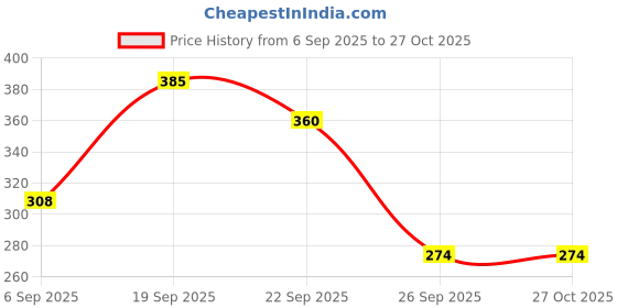 myntra.com Milton Green & Blue Printed Hot and Cold PU Insulated Water Bottle 390 ml milton Price History Graph from 6 Sep 2025 to 27 Oct 2025