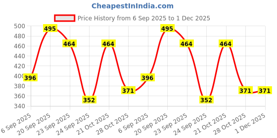 myntra.com Milton Green & Cream-Coloured Printed Hot and Cold PU Insulated Water Bottle 660ml milton Price History Graph from 6 Sep 2025 to 30 Nov 2025
