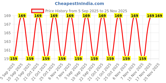 myntra.com Milton Green & Grey Single Plastic Printed Water Bottle milton Price History Graph from 5 Sep 2025 to 24 Nov 2025
