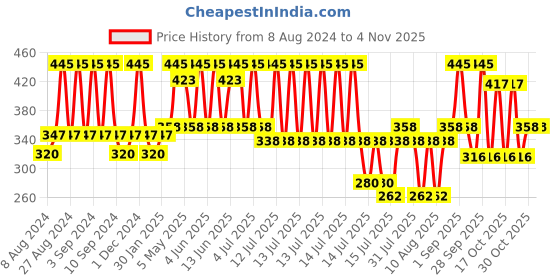 myntra.com Milton Green Brim 1000 Stainless Steel Water Bottle 875 ml milton Price History Graph from 8 Aug 2024 to 2 Nov 2025