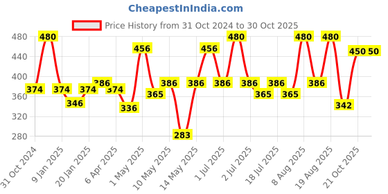 myntra.com Milton Green Glide 1000 Stainless Steel Single Walled Leak Proof Water Bottle 1L milton Price History Graph from 31 Oct 2024 to 30 Oct 2025