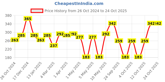 myntra.com Milton Green Single Stainless Steel Solid Water Bottle milton Price History Graph from 26 Oct 2024 to 24 Oct 2025