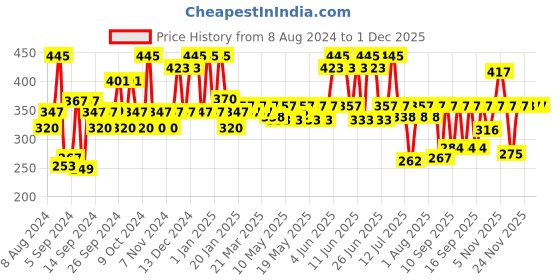 myntra.com Milton Green Sipstar 1000 Stainless Steel Water Bottle with Straw Lid Leak Proof Sipper 875 ml milton Price History Graph from 8 Aug 2024 to 1 Dec 2025
