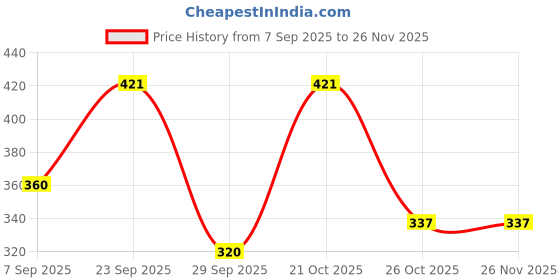 myntra.com Milton Grey & Cream-Coloured Printed Hot and Cold PU Insulated Water Bottle 520 ml milton Price History Graph from 7 Sep 2025 to 24 Nov 2025